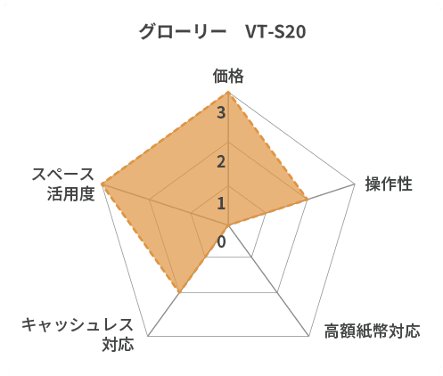 グローリー レーダーチャート