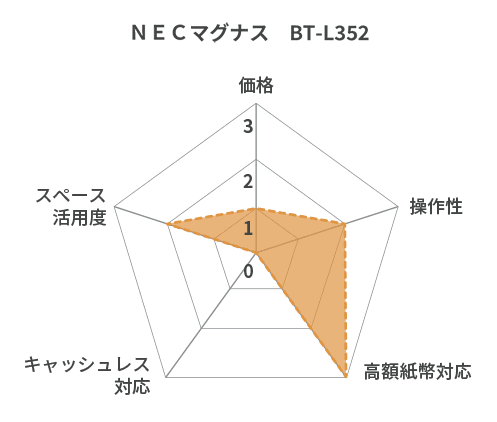 NECマグナス レーダーチャート